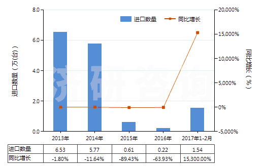2013-2017年2月中國二氧化碳壓縮機(jī)(HS84148020)進(jìn)口量及增速統(tǒng)計